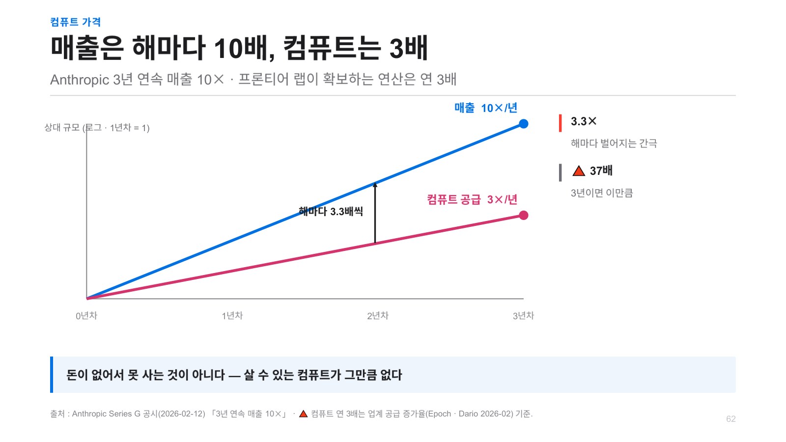 발표자료 10쪽: 컴퓨트가격