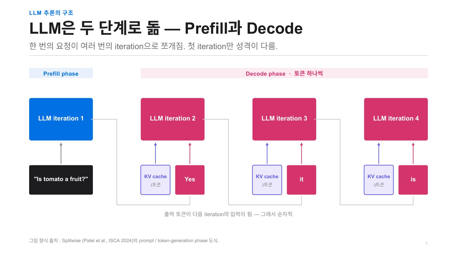 발표자료 14쪽: LLM 추론의구조