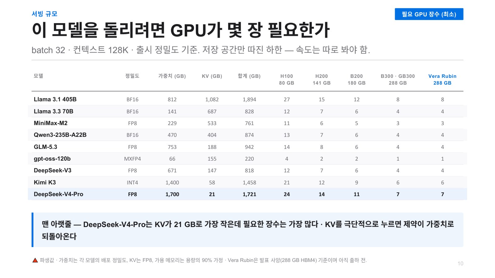 발표자료 22쪽: 서빙규모