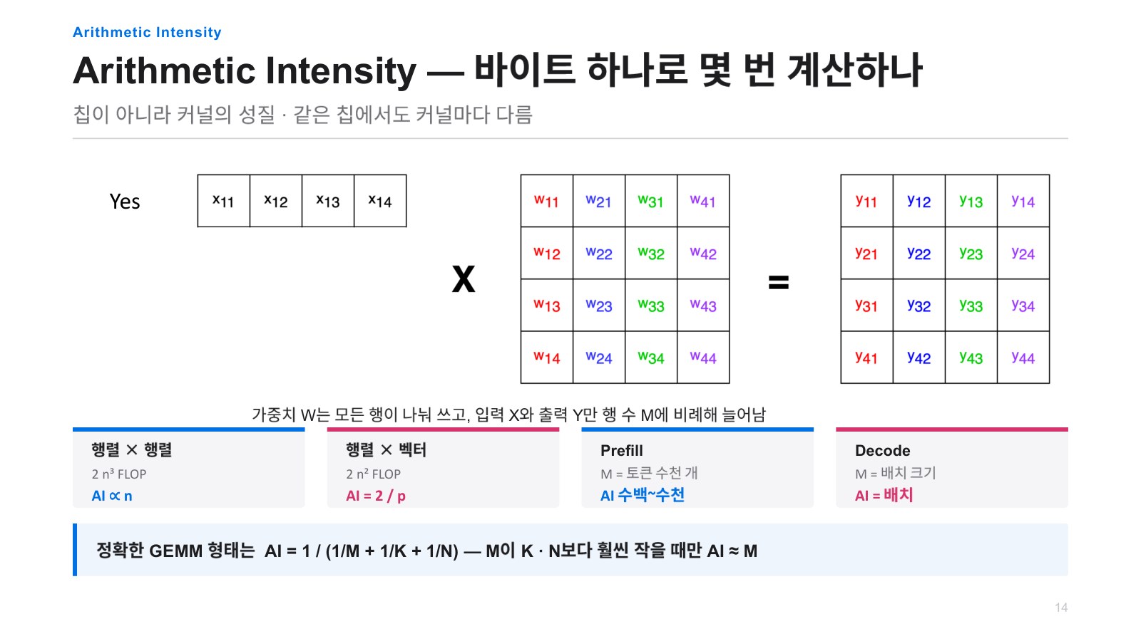 발표자료 26쪽: Arithmetic Intensity