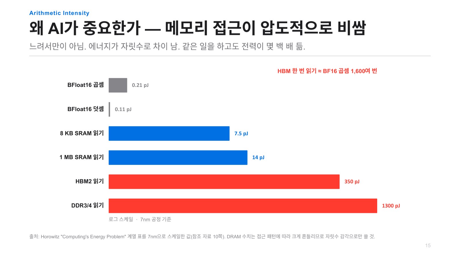 발표자료 27쪽: Arithmetic Intensity