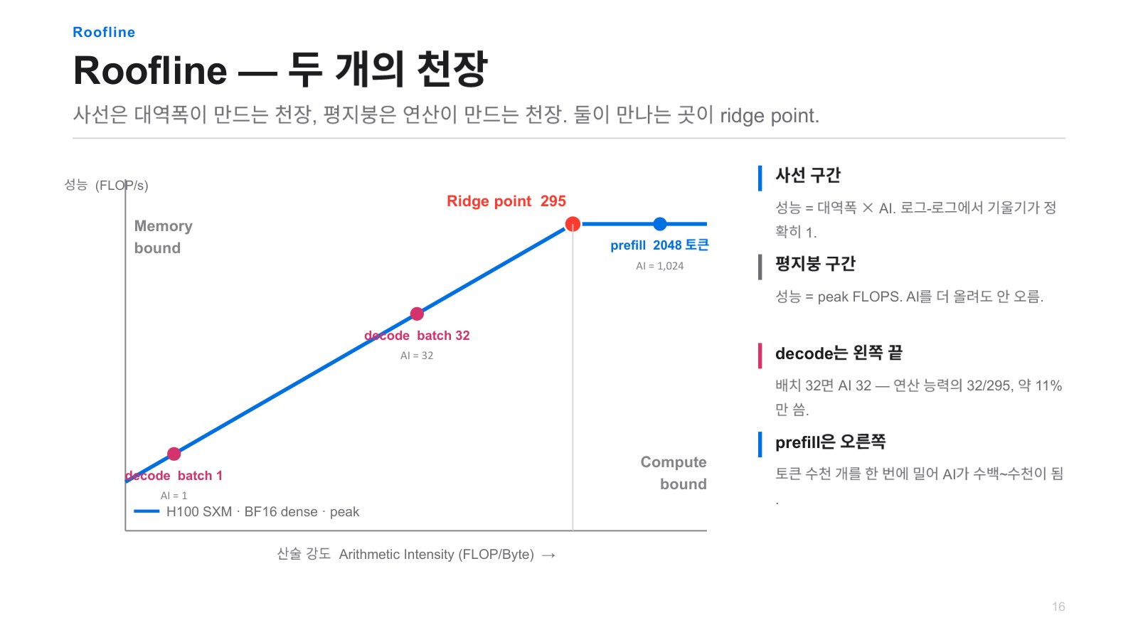 발표자료 28쪽: Roofline