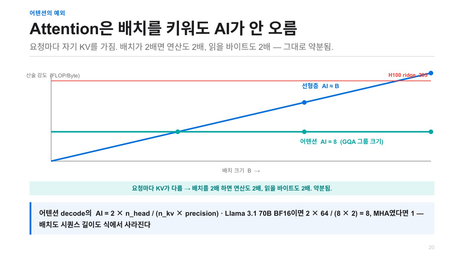 발표자료 31쪽: 어텐션의예외