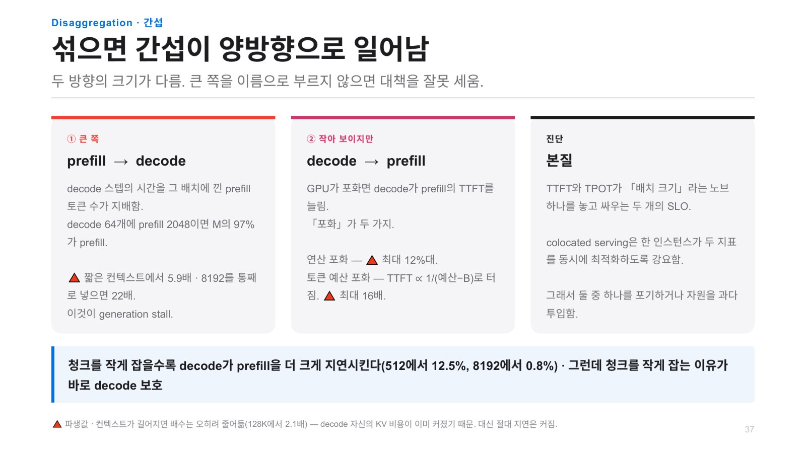 발표자료 48쪽: Disaggregation · 간섭