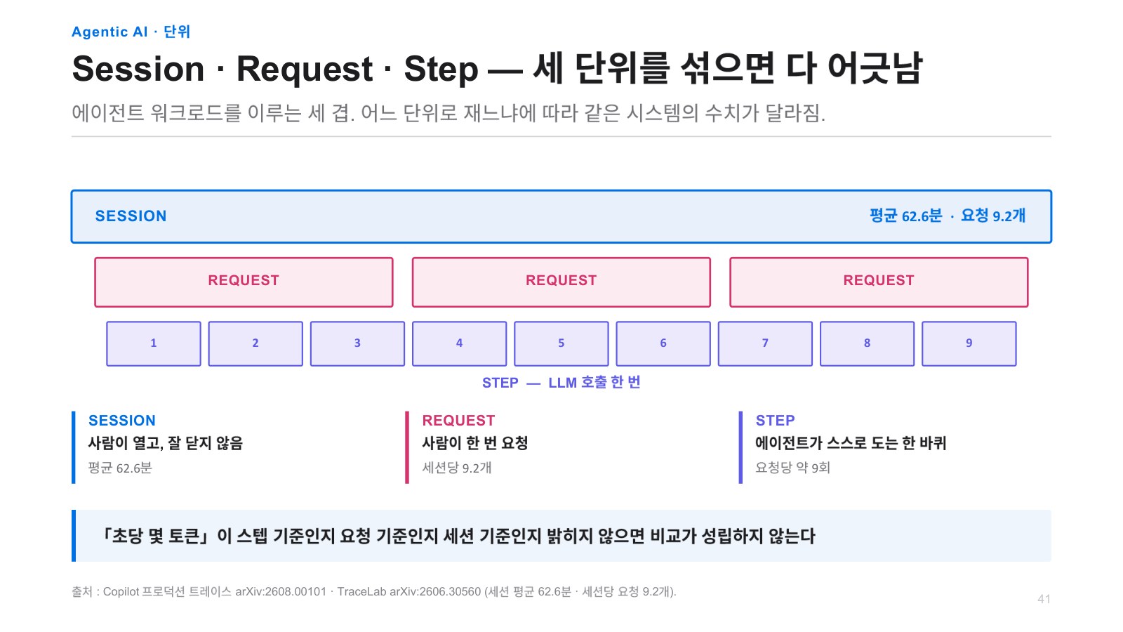 발표자료 52쪽: Agentic AI · 단위