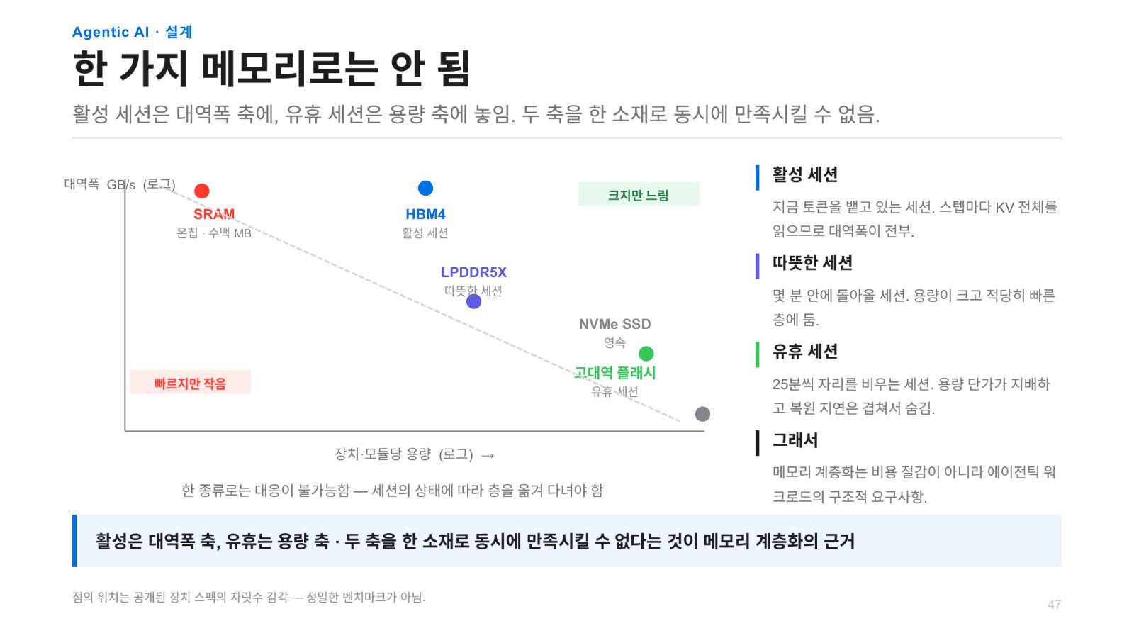 발표자료 58쪽: Agentic AI · 설계