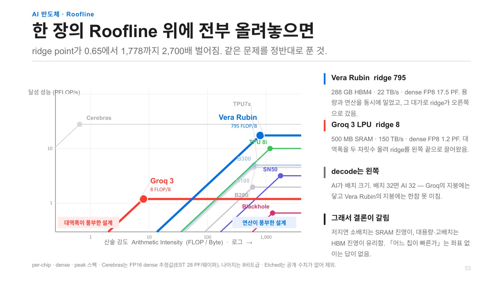 발표자료 63쪽: AI 반도체· Roofline
