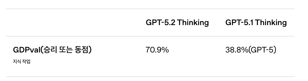 GPT-5.2 Thinking과 GPT-5.1 Thinking의 GDPval(지식 작업 승리 또는 동점) 점수 비교표. GPT-5.2가 70.9%, GPT-5.1이 38.8%(GPT-5)로 표시되어 있음