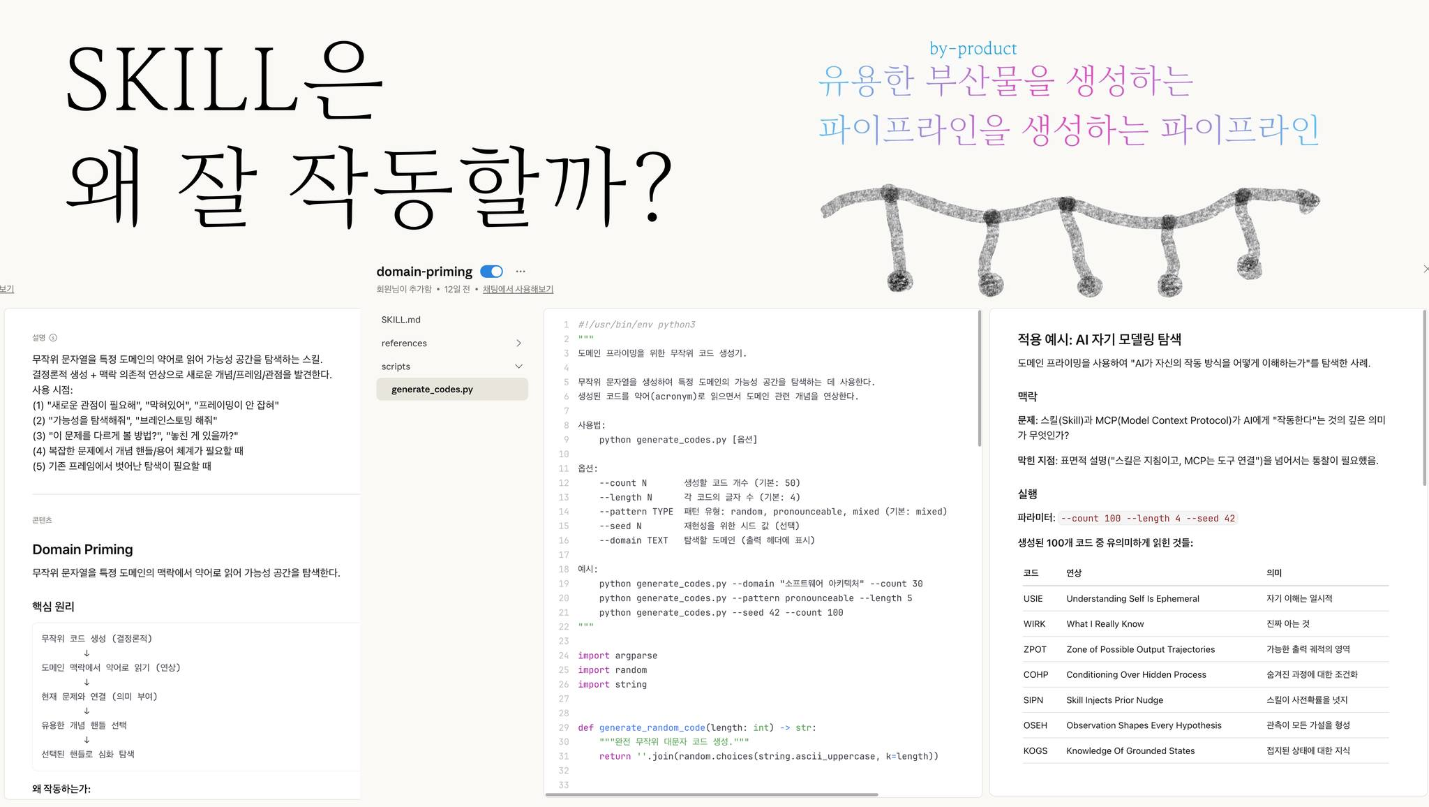 세 칸으로 구성된 슬라이드. 좌측 상단에 'SKILL은 왜 잘 작동할까?'라는 큰 제목이 있고, 오른쪽 상단에는 '유용한 부산물을 생성하는 파이프라인을 생성하는 파이프라인'이라는 부제와 체인 형태의 도식이 있음. 하단에는 Claude 인터페이스의 Domain Priming 스킬 예시 화면(코드와 설명 포함)과, AI 자기 개발 정책에 관한 표(이름, 방법론, 적용 범위 항목 포함) 두 개의 스크린샷이 병렬 배치되어 있음.