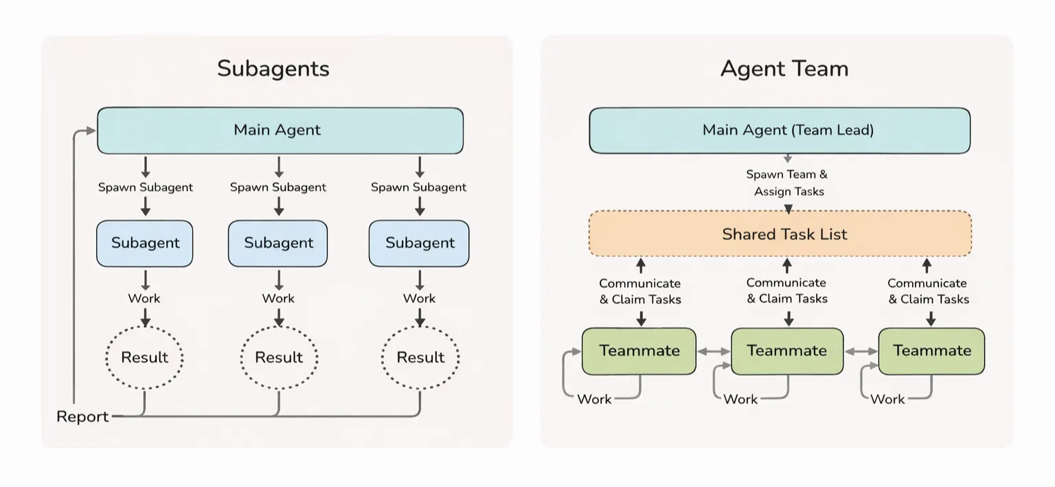 왼쪽의 'Subagents' 구조와 오른쪽의 'Agent Team' 구조를 비교한 다이어그램. Subagents는 Main Agent가 여러 Subagent를 생성해 각자 Result를 내고 Report하는 방식이고, Agent Team은 Main Agent(Team Lead)가 Shared Task List를 통해 Teammate들이 서로 커뮤니케이션하며 작업하는 방식으로 표현되어 있다.
