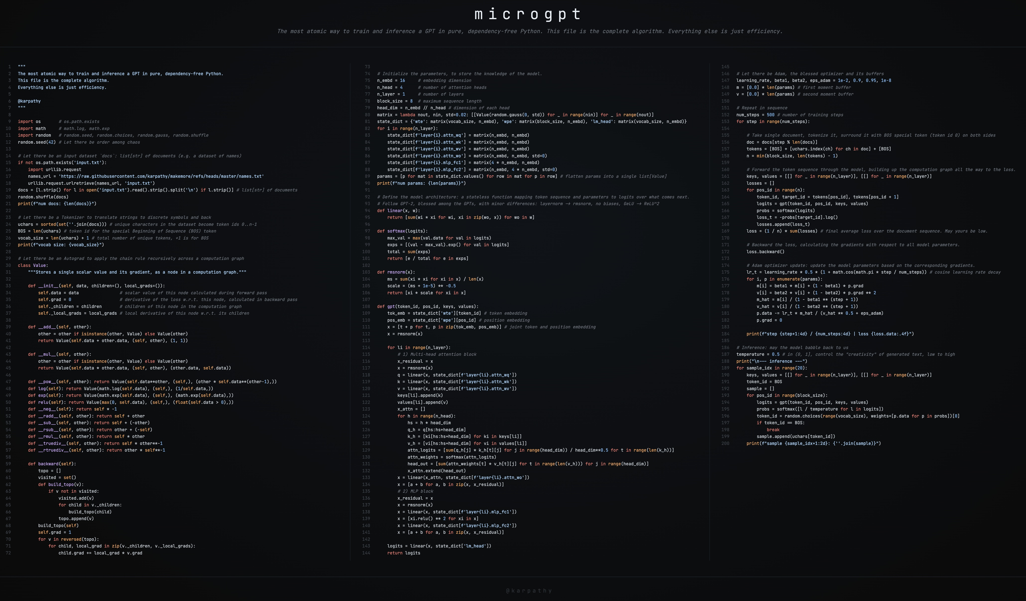 다크 테마 코드 에디터 화면. 'microgpt'라는 제목과 함께 Python 코드가 세 컬럼으로 나뉘어 표시됨. Value 클래스 기반 자동 미분과 트랜스포머 구현 전체가 한 화면에 담김